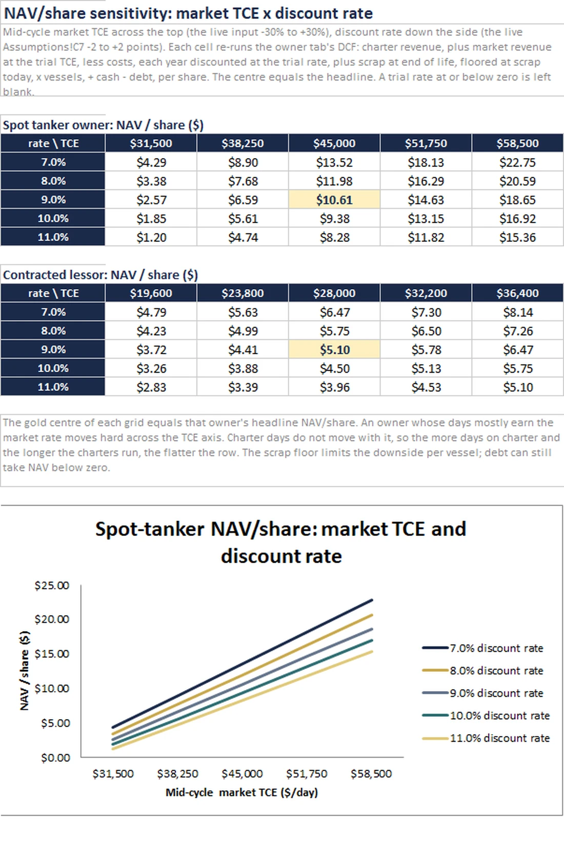 Sample view from the Shipping Sector Primer Excel model