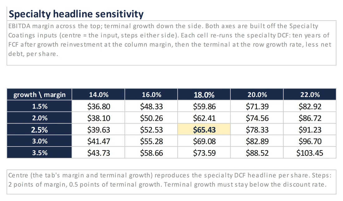 Sample view from the Specialty Chemicals Sector Primer Excel model