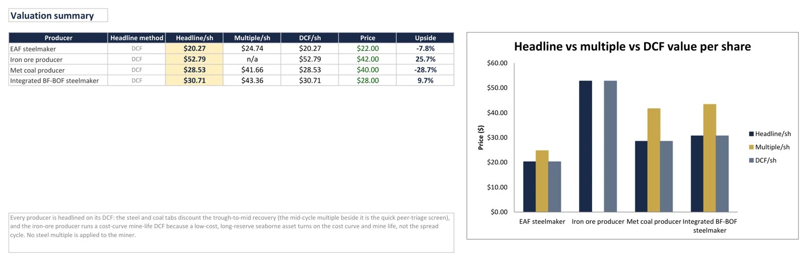 Sample view from the Steel & Bulk Commodities Sector Primer Excel model